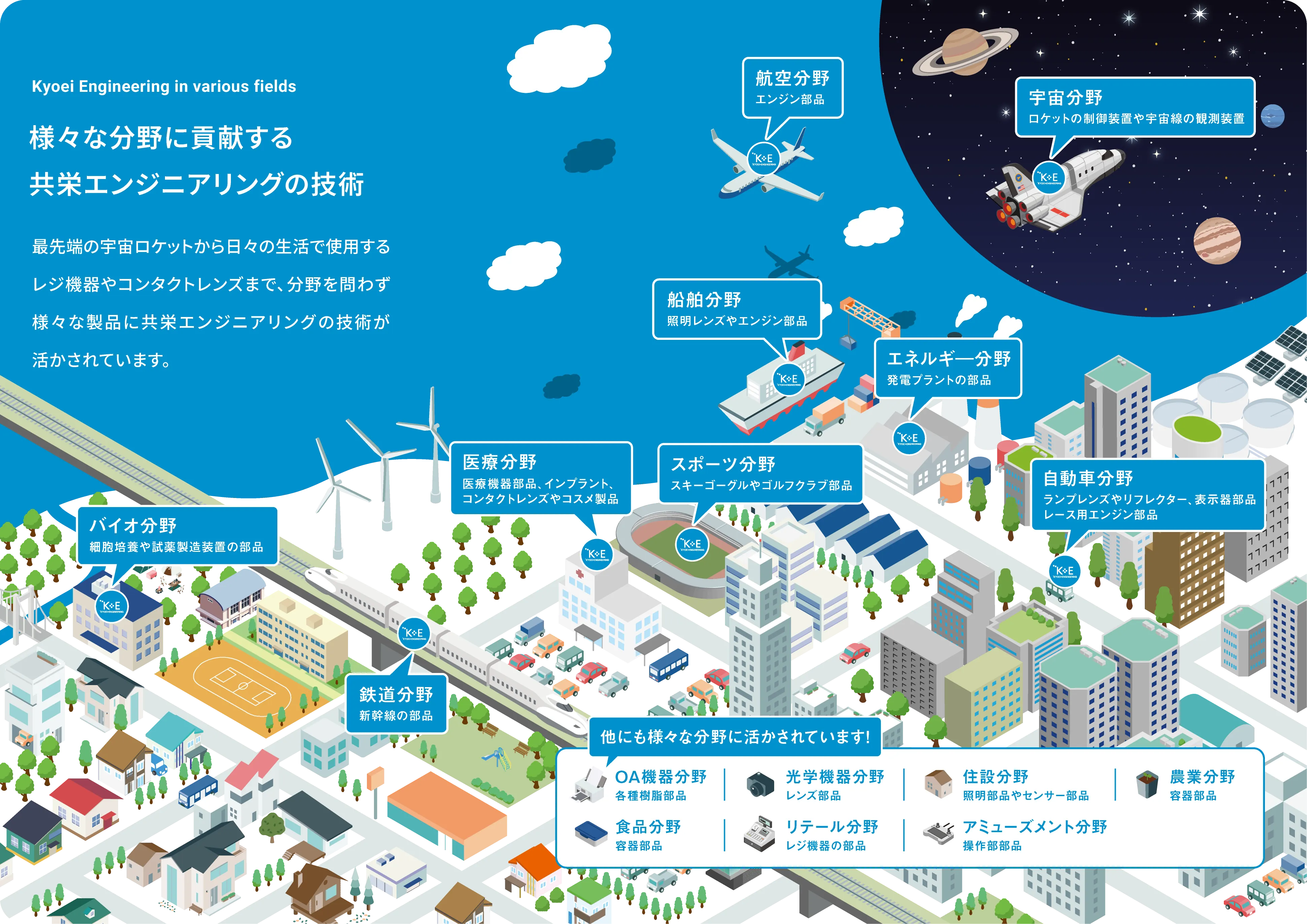 様々な分野に貢献する共栄エンジニアリングの技術|最先端の宇宙ロケットから日々の生活で使用するレジ機器やコンタクトレンズまで、分野を問わず様々な製品に共栄エンジニアリングの技術が活かされています。